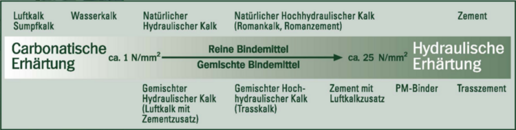 Diese Grafik zeigt eine schematische Übersicht über die Erhärtungsarten und die Einordnung verschiedener mineralischer Bindemittel – insbesondere von Kalk bis Zement.