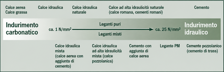 Questo grafico offre una panoramica schematica dei tipi di indurimento e della classificazione dei diversi leganti minerali, in particolare dalla calce al cemento.