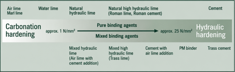 This diagram provides a schematic overview of the types of hardening and the classification of various mineral binders – in particular, from lime to cement.