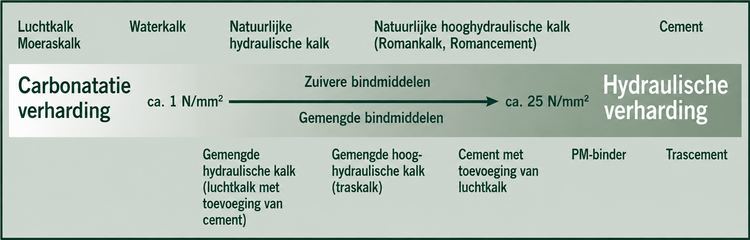 Deze afbeelding geeft een schematisch overzicht van de uithardingswijzen en de indeling van verschillende minerale bindmiddelen – met name van kalk tot cement.