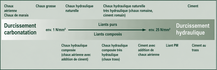 Ce graphique présente un aperçu schématique des types de durcissement et de la classification des différents liants minéraux, notamment de la chaux au ciment.